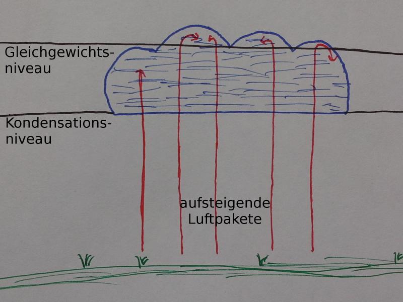 Wolkenskizze; Stephan Matthiesen (CC-BY)