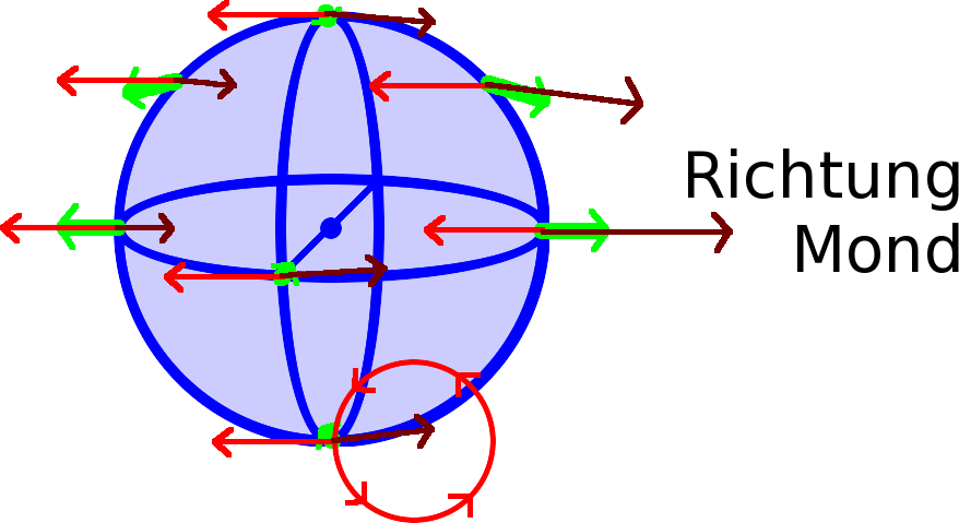 Grafik der Gezeitenkräfte