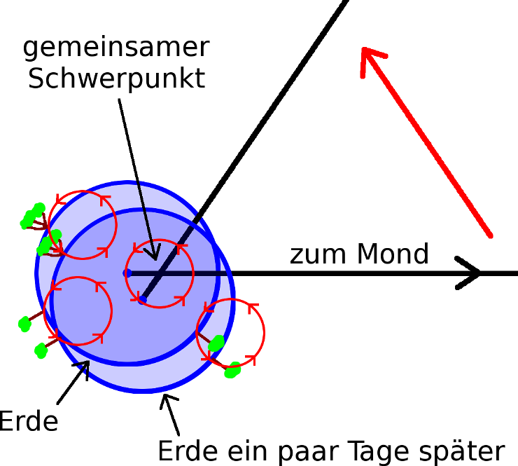 Grafik zur Bewegung des ERde-Mond-Systems